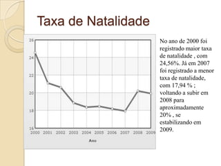 Taxa de NatalidadeNo ano de 2000 foiregistradomaiortaxa de natalidade, com 24,56%. Jáem 2007 foiregistrado a menortaxa de natalidade, com 17,94 % ; voltando a subirem 2008 paraaproximadamente 20% , se estabilizandoem 2009.