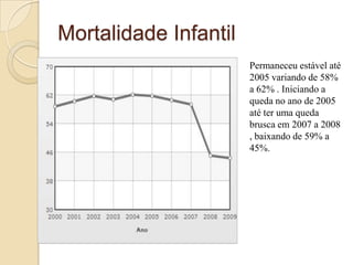 MortalidadeInfantilPermaneceuestávelaté 2005 variando de 58% a 62% . Iniciando a queda no ano de 2005  atéterumaquedabruscaem 2007 a 2008 , baixando de 59% a 45%.
