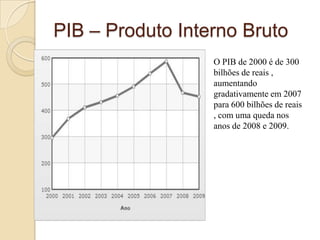 PIB – ProdutoInternoBrutoO PIB de 2000 é de 300 bilhões de reais , aumentandogradativamenteem 2007 para 600 bilhões de reais , com umaquedanosanos de 2008 e 2009.