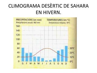 CLIMOGRAMA DESÈRTIC DE SAHARA
EN HIVERN.
 