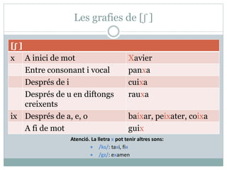 Les grafies de [ʃ ]
[ʃ ]
x A inici de mot Xavier
Entre consonant i vocal panxa
Després de i cuixa
Després de u en diftongs
creixents
rauxa
ix Després de a, e, o baixar, peixater, coixa
A fi de mot guix
Atenció. La lletra x pot tenir altres sons:
• /ks/: taxi, fix
• /gz/: examen
 