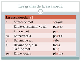 Les grafies de la essa sorda
La essa sorda [s]
s A inici de mot senyor
Entre consonant i vocal pensar
A fi de mot pas
ss Entre vocals passar
c Davant de e, i ceba
ç Davant de a, o, u
i a fi de mot
força
feliç
sc Entre vocals piscina
 
