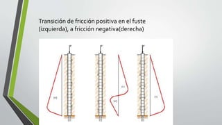 Transición de fricción positiva en el fuste
(izquierda), a fricción negativa(derecha)
 