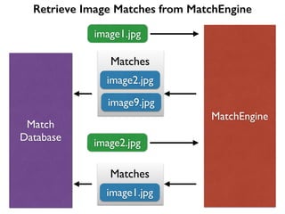 MatchEngine
image1.jpg
image2.jpg
Retrieve Image Matches from MatchEngine
image9.jpg
Matches
image2.jpg
image1.jpg
Matches
Match	

Database
 