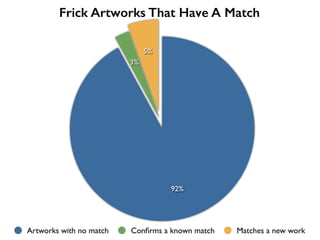 5%
3%
92%
Artworks with no match Conﬁrms a known match Matches a new work
Frick Artworks That Have A Match
 