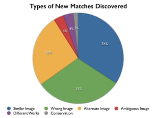 2%4%
4%
26%
31%
34%
Similar Image Wrong Image Alternate Image Ambiguous Image
Different Works Conservation
Types of New Matches Discovered
 