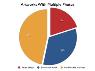 Artworks With Multiple Photos
47%
33%
20%
Failed Match Successful Match No Possible Matches
 