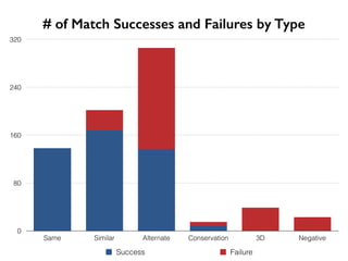 # of Match Successes and Failures by Type
0
80
160
240
320
Same Similar Alternate Conservation 3D Negative
Success Failure
 