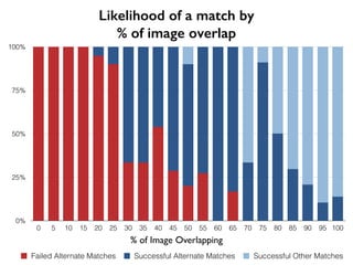 Likelihood of a match by 
% of image overlap
0%
25%
50%
75%
100%
0 5 10 15 20 25 30 35 40 45 50 55 60 65 70 75 80 85 90 95 100
Failed Alternate Matches Successful Alternate Matches Successful Other Matches
% of Image Overlapping
 