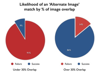 Likelihood of an ‘Alternate Image’
match by % of image overlap
9%
91%
Failure Success
86%
14%
Failure Success
Under 30% Overlap Over 30% Overlap
 
