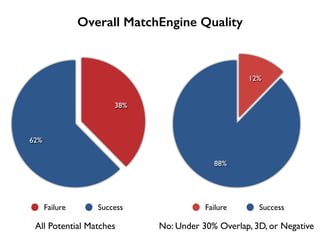 Overall MatchEngine Quality
62%
38%
Failure Success
88%
12%
Failure Success
All Potential Matches No: Under 30% Overlap, 3D, or Negative
 