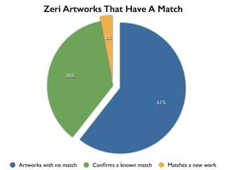 3%
36%
61%
Artworks with no match Conﬁrms a known match Matches a new work
Zeri Artworks That Have A Match
 