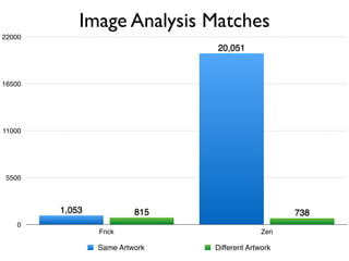 Image Analysis Matches
0
5500
11000
16500
22000
Frick Zeri
738815
20,051
1,053
Same Artwork Different Artwork
 