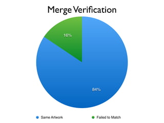 MergeVeriﬁcation
16%
84%
Same Artwork Failed to Match
 