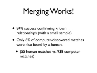 Merging Works!
• 84% success conﬁrming known
relationships (with a small sample)	

• Only 6% of computer-discovered matches
were also found by a human.	

• (55 human matches vs. 938 computer
matches)
 