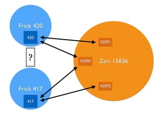 Frick 420
420
Zeri 15836
42091
42090
Frick 417
417
42092
?
 