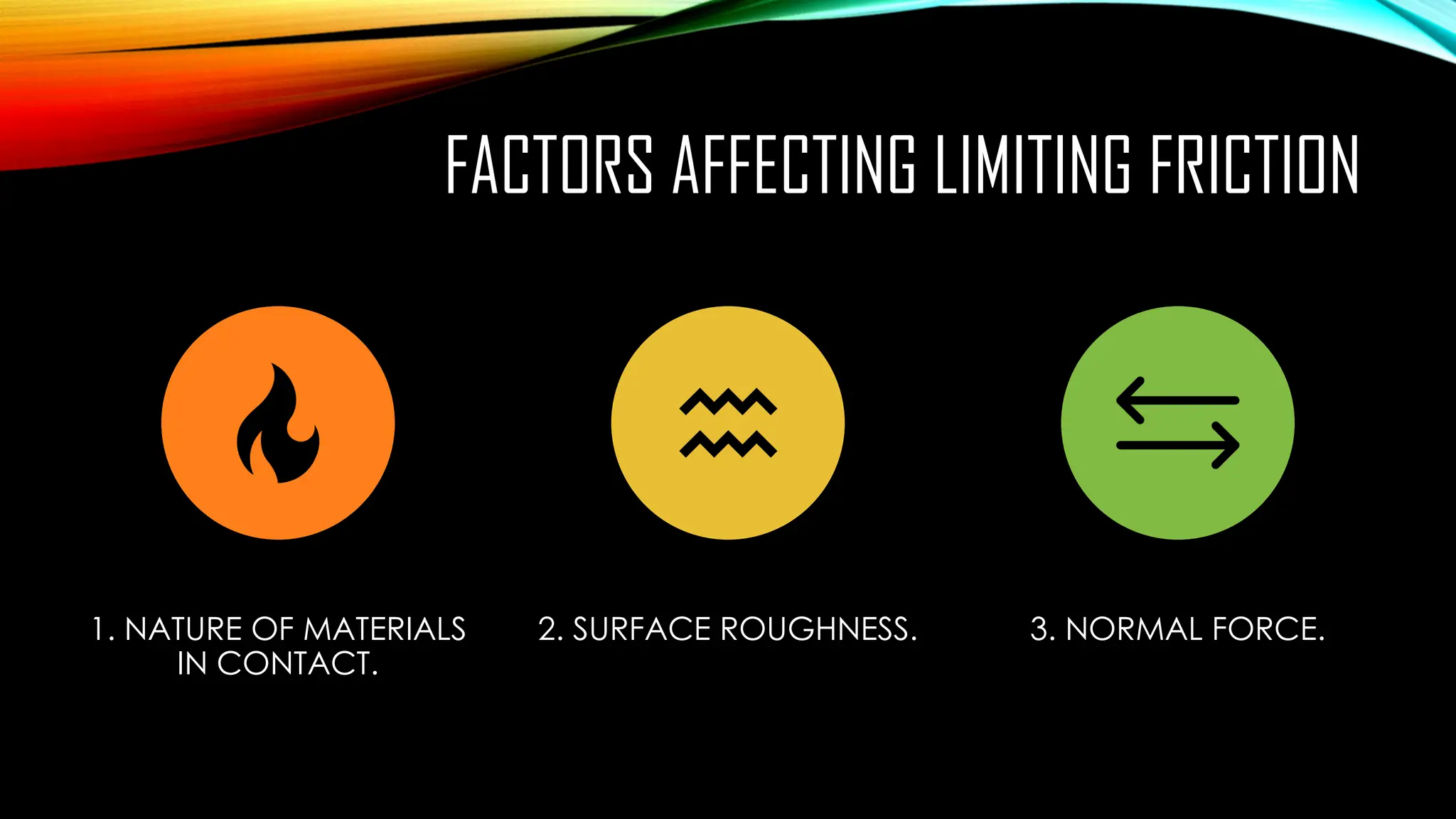 FACTORS AFFECTING LIMITING FRICTION
1. NATURE OF MATERIALS
IN CONTACT.
2. SURFACE ROUGHNESS. 3. NORMAL FORCE.
 
