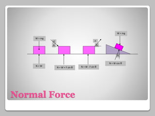 F 
θ θ 
Normal Force 
θ 
W = mg 
F 
W = mg 
N = W 
N = W + F sin θ N = W - F sin θ 
N = W cos θ 
 