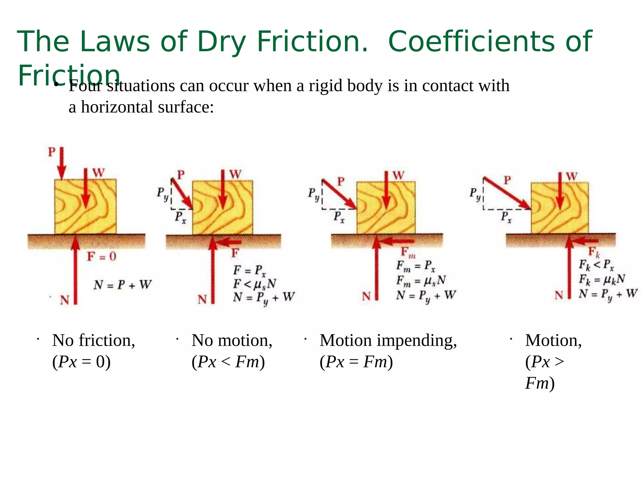 The Laws of Dry Friction. Coefficients of
Friction• Four situations can occur when a rigid body is in contact with
a horizontal surface:
•
No friction,
(Px = 0)
•
No motion,
(Px < Fm)
•
Motion impending,
(Px = Fm)
•
Motion,
(Px >
Fm)
 