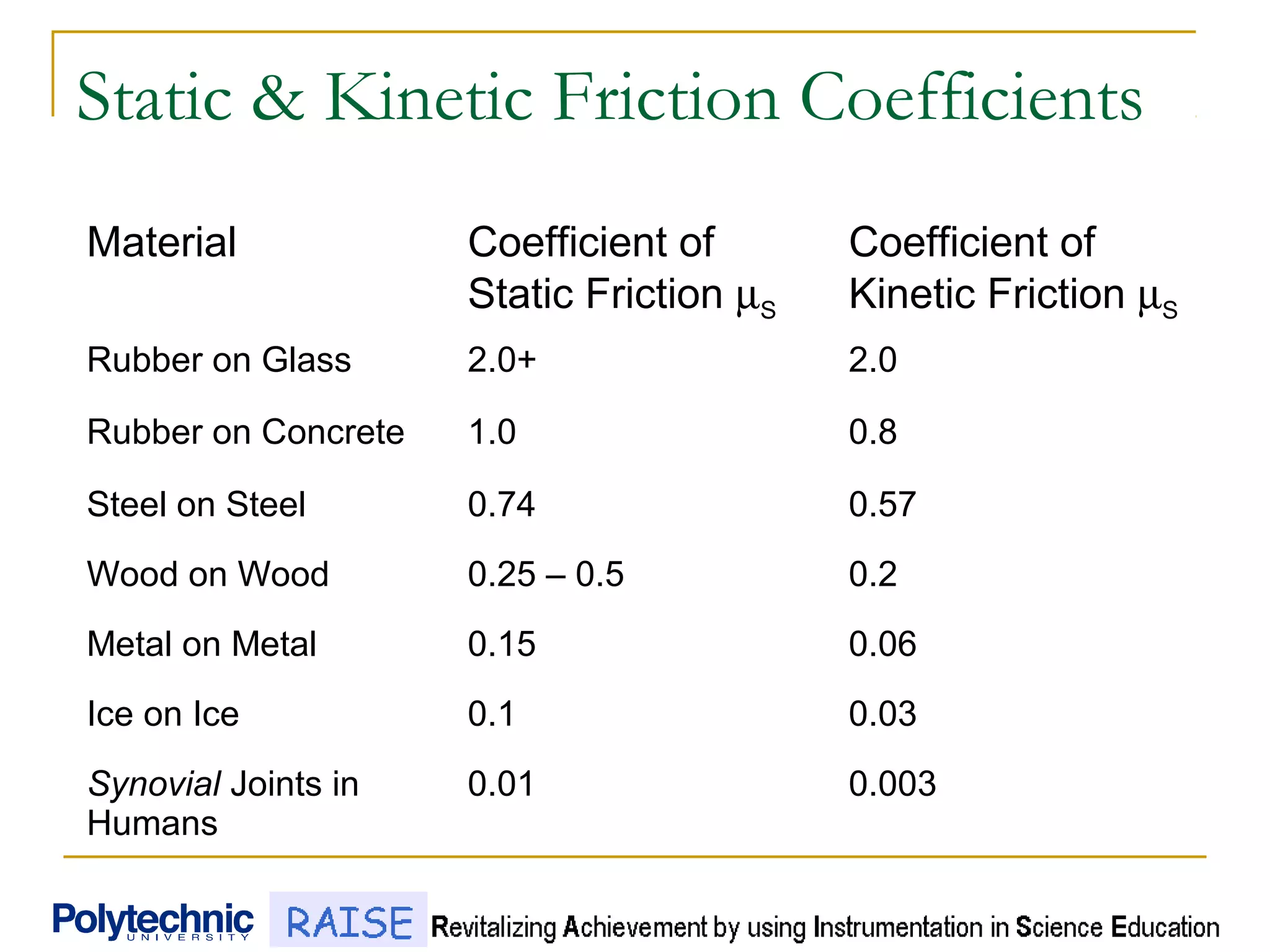 Static & Kinetic Friction Coefficients
Material Coefficient of
Static Friction µS
Coefficient of
Kinetic Friction µS
Rubber on Glass 2.0+ 2.0
Rubber on Concrete 1.0 0.8
Steel on Steel 0.74 0.57
Wood on Wood 0.25 – 0.5 0.2
Metal on Metal 0.15 0.06
Ice on Ice 0.1 0.03
Synovial Joints in
Humans
0.01 0.003
 