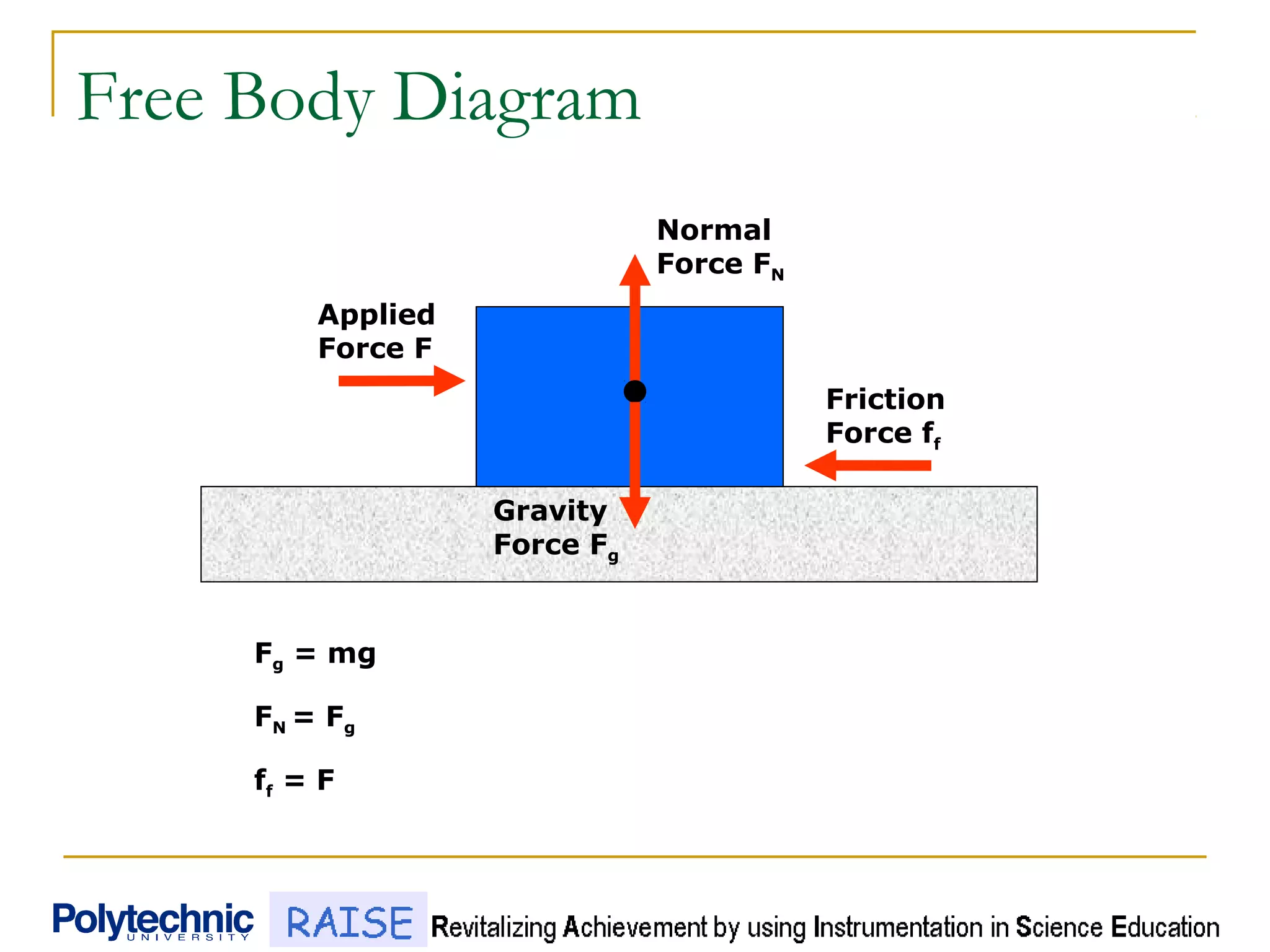 Free Body Diagram
Normal
Force FN
Friction
Force ff
Applied
Force F
Gravity
Force Fg
Fg = mg
FN = Fg
ff = F
 