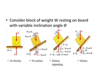• Consider block of weight W resting on board
with variable inclination angle ϴ
 