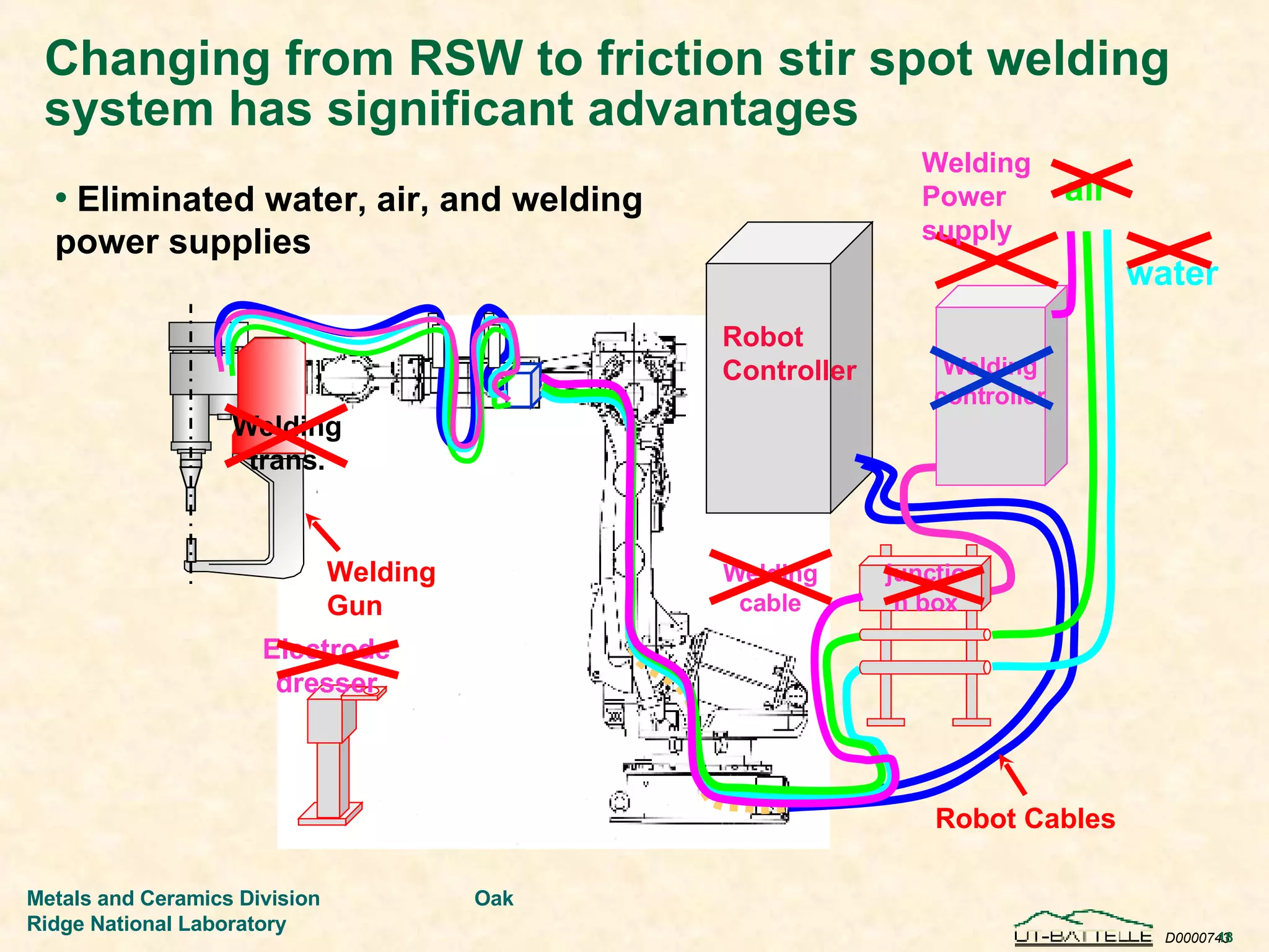 Changing from RSW to friction stir spot welding system has significant advantages water air Robot Cables Welding Gun Robot  Controller Welding cable Welding trans. Electrode dresser junction box Welding controller Welding Power supply Eliminated water, air, and welding power supplies 