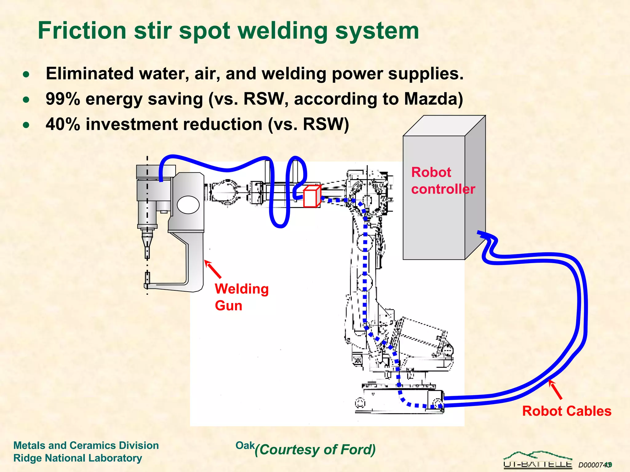 Friction stir spot welding system Eliminated water, air, and welding power supplies. 99% energy saving (vs. RSW, according to Mazda) 40% investment reduction (vs. RSW) (Courtesy of Ford) Robot Cables Welding Gun Robot controller 
