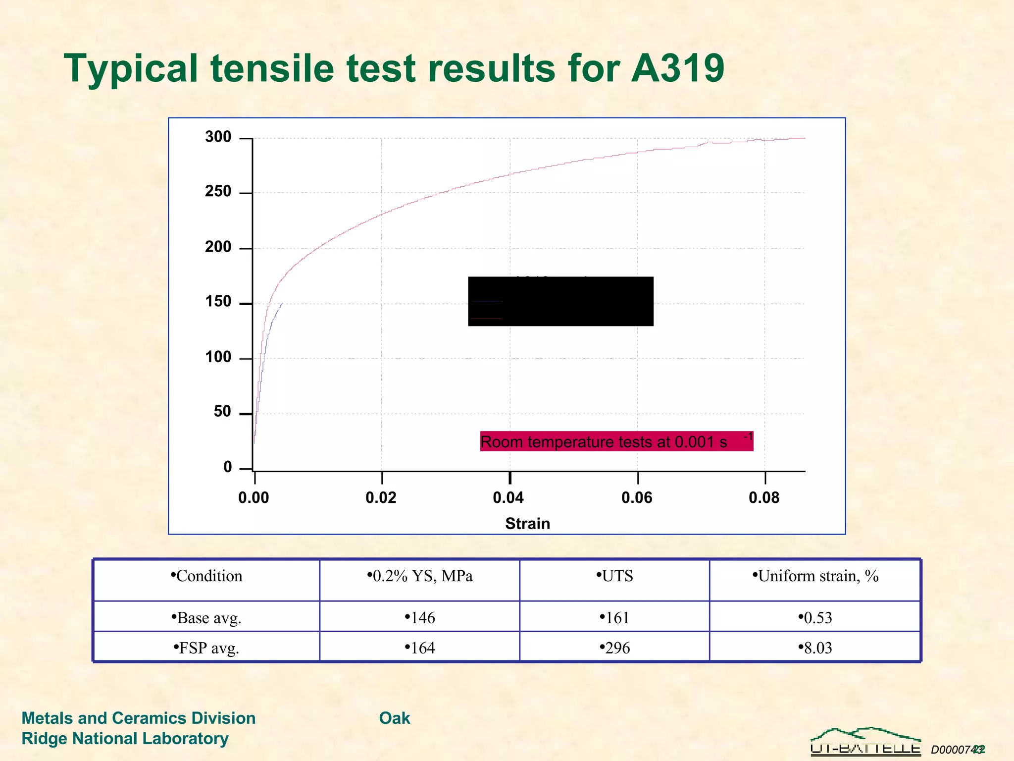 Typical tensile test results for A319 8.03 296 164 FSP avg. 0.53 161 146 Base avg. Uniform strain, % UTS 0.2% YS, MPa Condition 