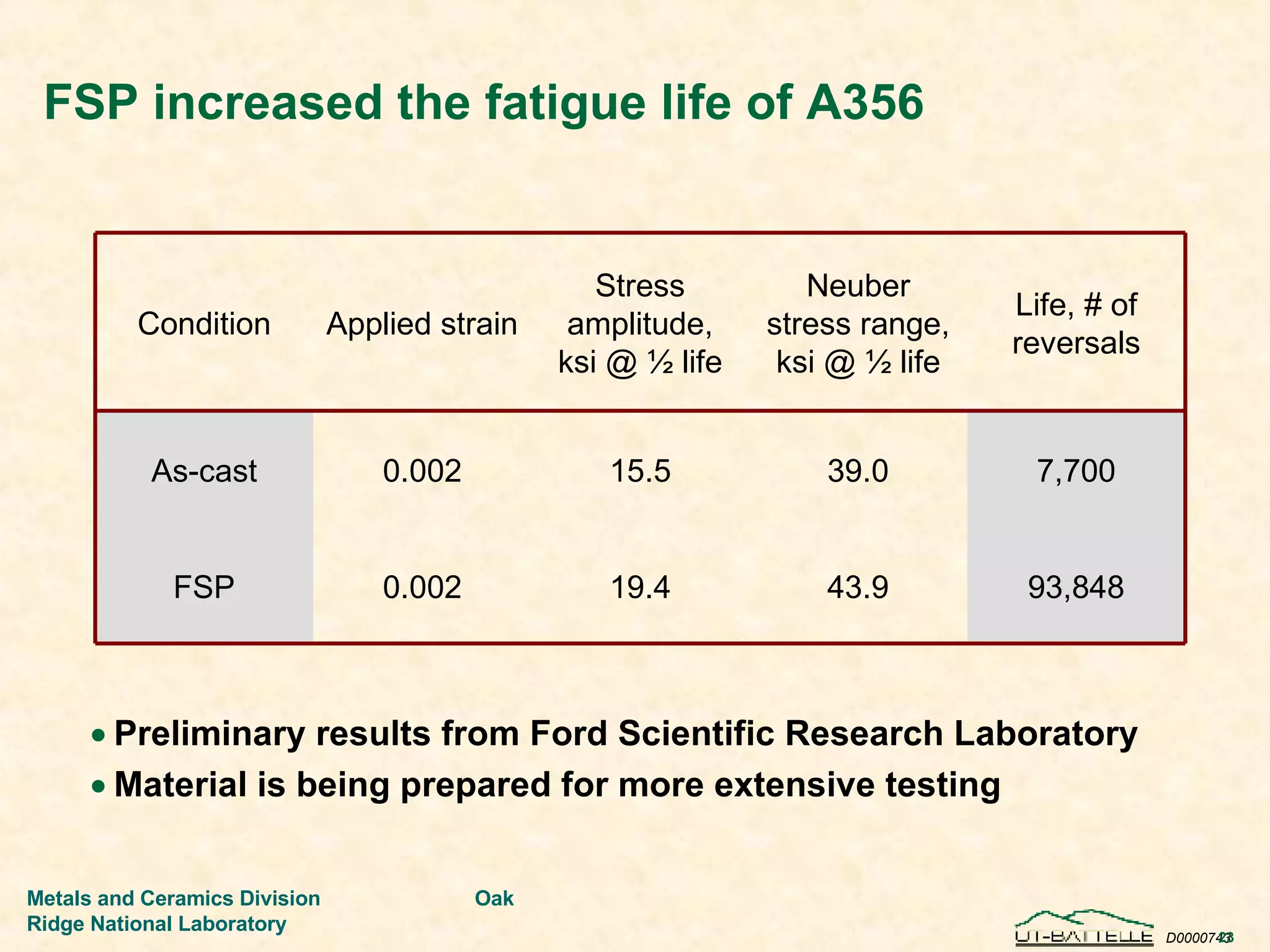 FSP increased the fatigue life of A356 Preliminary results from Ford Scientific Research Laboratory Material is being prepared for more extensive testing 93,848 43.9 19.4 0.002 FSP 7,700 39.0 15.5 0.002 As-cast Life, # of reversals Neuber stress range, ksi @ ½ life Stress amplitude, ksi @ ½ life Applied strain Condition 