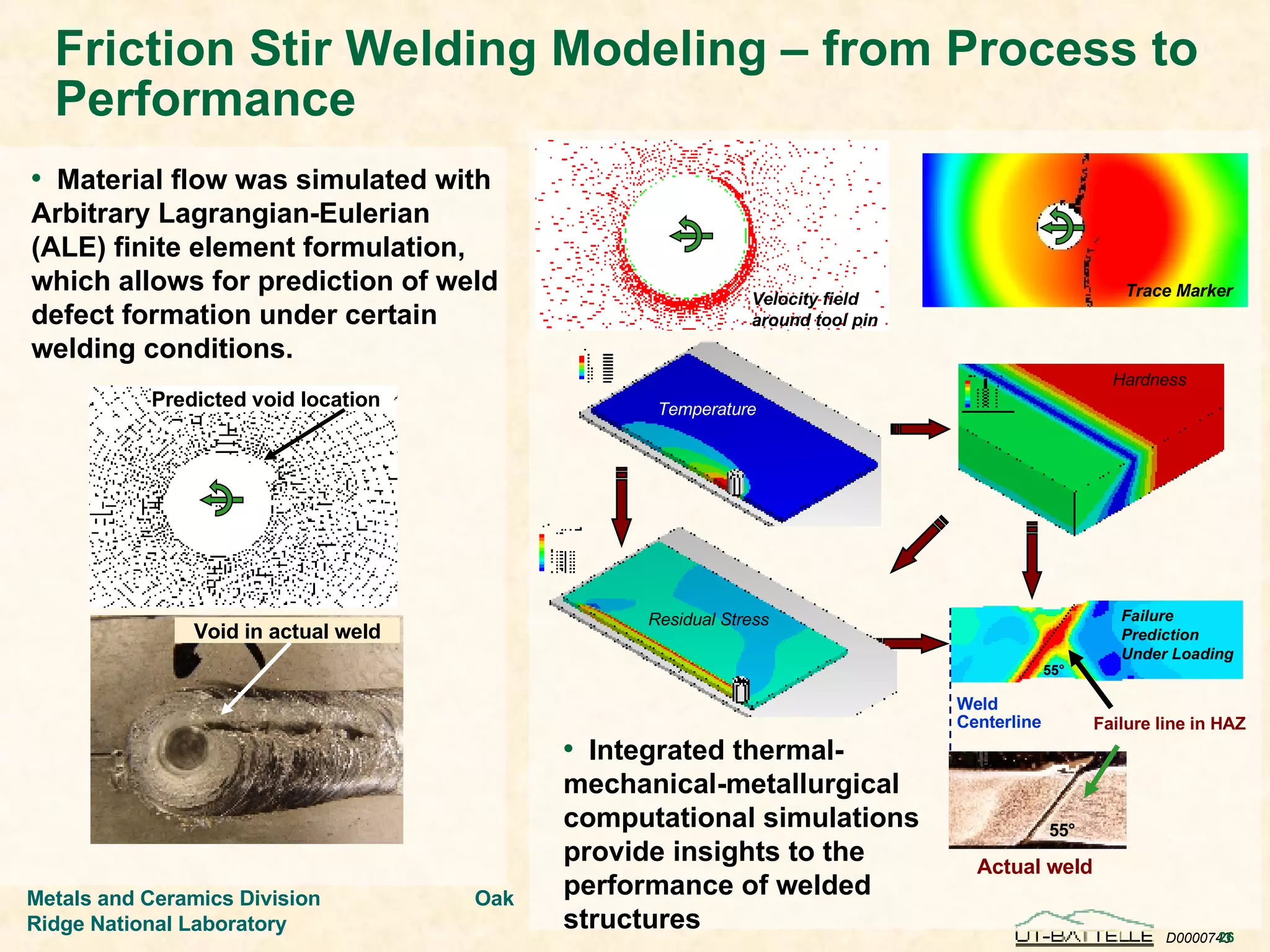 Friction Stir Welding Modeling – from Process to Performance Integrated thermal-mechanical-metallurgical computational simulations provide insights to the performance of welded structures Material flow was simulated with Arbitrary Lagrangian-Eulerian (ALE) finite element formulation, which allows for prediction of weld defect formation under certain welding conditions. Hardness Velocity field around tool pin Trace Marker Predicted void location Void in actual weld Temperature Residual Stress Failure line in HAZ 55° Failure Prediction Under Loading Weld  Centerline 55° Actual weld 
