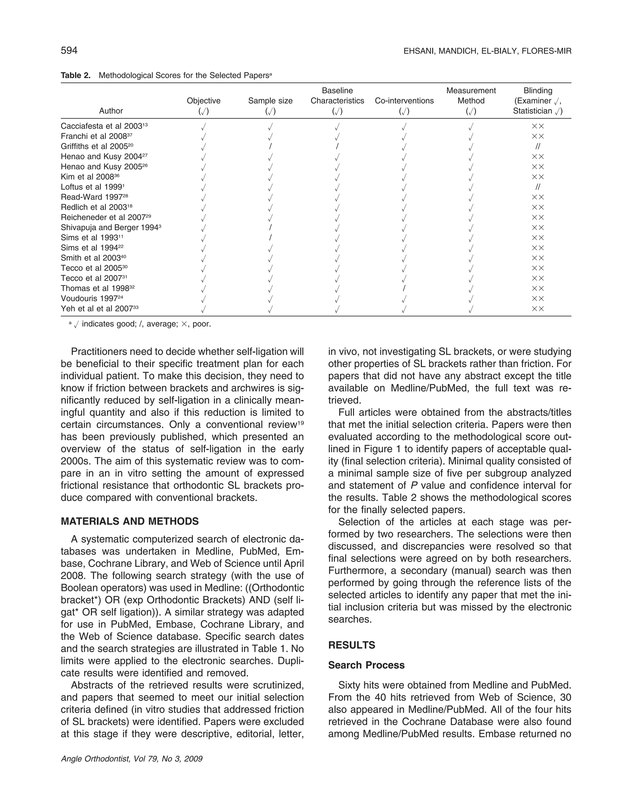 594 EHSANI, MANDICH, EL-BIALY, FLORES-MIR
Angle Orthodontist, Vol 79, No 3, 2009
Table 2. Methodological Scores for the Selected Papersa
Author
Objective
(ߛ)
Sample size
(ߛ)
Baseline
Characteristics
(ߛ)
Co-interventions
(ߛ)
Measurement
Method
(ߛ)
Blinding
(Examiner ߛ,
Statistician ߛ)
Cacciafesta et al 200313
ߛ ߛ ߛ ߛ ߛ ϫϫ
Franchi et al 200837
ߛ ߛ ߛ ߛ ߛ ϫϫ
Grifﬁths et al 200520
ߛ / / ߛ ߛ //
Henao and Kusy 200427
ߛ ߛ ߛ ߛ ߛ ϫϫ
Henao and Kusy 200526
ߛ ߛ ߛ ߛ ߛ ϫϫ
Kim et al 200836
ߛ ߛ ߛ ߛ ߛ ϫϫ
Loftus et al 19991
ߛ ߛ ߛ ߛ ߛ //
Read-Ward 199728
ߛ ߛ ߛ ߛ ߛ ϫϫ
Redlich et al 200318
ߛ ߛ ߛ ߛ ߛ ϫϫ
Reicheneder et al 200729
ߛ ߛ ߛ ߛ ߛ ϫϫ
Shivapuja and Berger 19943
ߛ / ߛ ߛ ߛ ϫϫ
Sims et al 199311
ߛ / ߛ ߛ ߛ ϫϫ
Sims et al 199422
ߛ ߛ ߛ ߛ ߛ ϫϫ
Smith et al 200340
ߛ ߛ ߛ ߛ ߛ ϫϫ
Tecco et al 200530
ߛ ߛ ߛ ߛ ߛ ϫϫ
Tecco et al 200731
ߛ ߛ ߛ ߛ ߛ ϫϫ
Thomas et al 199832
ߛ ߛ ߛ / ߛ ϫϫ
Voudouris 199724
ߛ ߛ ߛ ߛ ߛ ϫϫ
Yeh et al et al 200733
ߛ ߛ ߛ ߛ ߛ ϫϫ
a
ߛ indicates good; /, average; ϫ, poor.
Practitioners need to decide whether self-ligation will
be beneﬁcial to their speciﬁc treatment plan for each
individual patient. To make this decision, they need to
know if friction between brackets and archwires is sig-
niﬁcantly reduced by self-ligation in a clinically mean-
ingful quantity and also if this reduction is limited to
certain circumstances. Only a conventional review19
has been previously published, which presented an
overview of the status of self-ligation in the early
2000s. The aim of this systematic review was to com-
pare in an in vitro setting the amount of expressed
frictional resistance that orthodontic SL brackets pro-
duce compared with conventional brackets.
MATERIALS AND METHODS
A systematic computerized search of electronic da-
tabases was undertaken in Medline, PubMed, Em-
base, Cochrane Library, and Web of Science until April
2008. The following search strategy (with the use of
Boolean operators) was used in Medline: ((Orthodontic
bracket*) OR (exp Orthodontic Brackets) AND (self li-
gat* OR self ligation)). A similar strategy was adapted
for use in PubMed, Embase, Cochrane Library, and
the Web of Science database. Speciﬁc search dates
and the search strategies are illustrated in Table 1. No
limits were applied to the electronic searches. Dupli-
cate results were identiﬁed and removed.
Abstracts of the retrieved results were scrutinized,
and papers that seemed to meet our initial selection
criteria deﬁned (in vitro studies that addressed friction
of SL brackets) were identiﬁed. Papers were excluded
at this stage if they were descriptive, editorial, letter,
in vivo, not investigating SL brackets, or were studying
other properties of SL brackets rather than friction. For
papers that did not have any abstract except the title
available on Medline/PubMed, the full text was re-
trieved.
Full articles were obtained from the abstracts/titles
that met the initial selection criteria. Papers were then
evaluated according to the methodological score out-
lined in Figure 1 to identify papers of acceptable qual-
ity (ﬁnal selection criteria). Minimal quality consisted of
a minimal sample size of ﬁve per subgroup analyzed
and statement of P value and conﬁdence interval for
the results. Table 2 shows the methodological scores
for the ﬁnally selected papers.
Selection of the articles at each stage was per-
formed by two researchers. The selections were then
discussed, and discrepancies were resolved so that
ﬁnal selections were agreed on by both researchers.
Furthermore, a secondary (manual) search was then
performed by going through the reference lists of the
selected articles to identify any paper that met the ini-
tial inclusion criteria but was missed by the electronic
searches.
RESULTS
Search Process
Sixty hits were obtained from Medline and PubMed.
From the 40 hits retrieved from Web of Science, 30
also appeared in Medline/PubMed. All of the four hits
retrieved in the Cochrane Database were also found
among Medline/PubMed results. Embase returned no
 