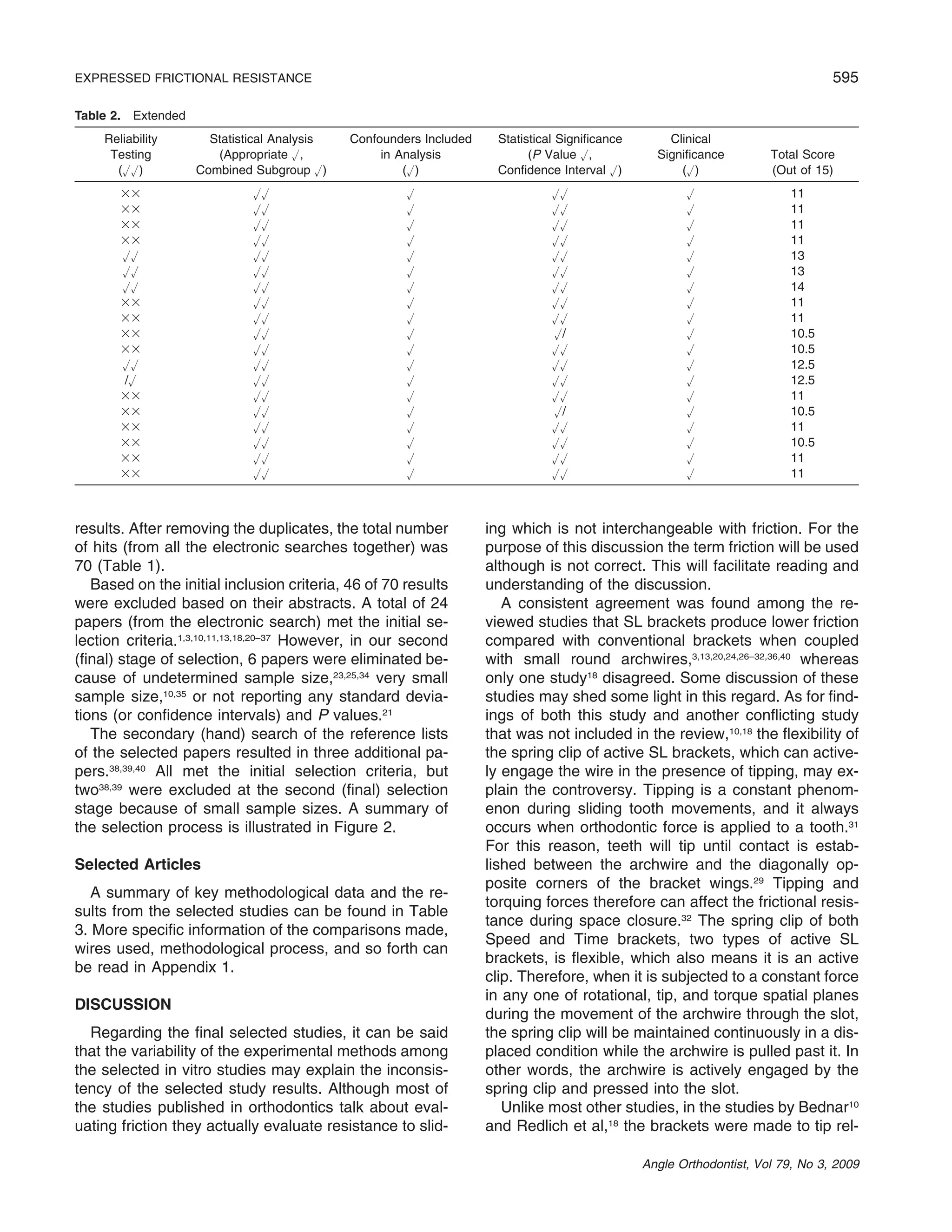 595EXPRESSED FRICTIONAL RESISTANCE
Angle Orthodontist, Vol 79, No 3, 2009
Table 2. Extended
Reliability
Testing
(ߛߛ)
Statistical Analysis
(Appropriate ߛ,
Combined Subgroup ߛ)
Confounders Included
in Analysis
(ߛ)
Statistical Signiﬁcance
(P Value ߛ,
Conﬁdence Interval ߛ)
Clinical
Signiﬁcance
(ߛ)
Total Score
(Out of 15)
ϫϫ ߛߛ ߛ ߛߛ ߛ 11
ϫϫ ߛߛ ߛ ߛߛ ߛ 11
ϫϫ ߛߛ ߛ ߛߛ ߛ 11
ϫϫ ߛߛ ߛ ߛߛ ߛ 11
ߛߛ ߛߛ ߛ ߛߛ ߛ 13
ߛߛ ߛߛ ߛ ߛߛ ߛ 13
ߛߛ ߛߛ ߛ ߛߛ ߛ 14
ϫϫ ߛߛ ߛ ߛߛ ߛ 11
ϫϫ ߛߛ ߛ ߛߛ ߛ 11
ϫϫ ߛߛ ߛ ߛ/ ߛ 10.5
ϫϫ ߛߛ ߛ ߛߛ ߛ 10.5
ߛߛ ߛߛ ߛ ߛߛ ߛ 12.5
/ߛ ߛߛ ߛ ߛߛ ߛ 12.5
ϫϫ ߛߛ ߛ ߛߛ ߛ 11
ϫϫ ߛߛ ߛ ߛ/ ߛ 10.5
ϫϫ ߛߛ ߛ ߛߛ ߛ 11
ϫϫ ߛߛ ߛ ߛߛ ߛ 10.5
ϫϫ ߛߛ ߛ ߛߛ ߛ 11
ϫϫ ߛߛ ߛ ߛߛ ߛ 11
results. After removing the duplicates, the total number
of hits (from all the electronic searches together) was
70 (Table 1).
Based on the initial inclusion criteria, 46 of 70 results
were excluded based on their abstracts. A total of 24
papers (from the electronic search) met the initial se-
lection criteria.1,3,10,11,13,18,20–37
However, in our second
(ﬁnal) stage of selection, 6 papers were eliminated be-
cause of undetermined sample size,23,25,34
very small
sample size,10,35
or not reporting any standard devia-
tions (or conﬁdence intervals) and P values.21
The secondary (hand) search of the reference lists
of the selected papers resulted in three additional pa-
pers.38,39,40
All met the initial selection criteria, but
two38,39
were excluded at the second (ﬁnal) selection
stage because of small sample sizes. A summary of
the selection process is illustrated in Figure 2.
Selected Articles
A summary of key methodological data and the re-
sults from the selected studies can be found in Table
3. More speciﬁc information of the comparisons made,
wires used, methodological process, and so forth can
be read in Appendix 1.
DISCUSSION
Regarding the ﬁnal selected studies, it can be said
that the variability of the experimental methods among
the selected in vitro studies may explain the inconsis-
tency of the selected study results. Although most of
the studies published in orthodontics talk about eval-
uating friction they actually evaluate resistance to slid-
ing which is not interchangeable with friction. For the
purpose of this discussion the term friction will be used
although is not correct. This will facilitate reading and
understanding of the discussion.
A consistent agreement was found among the re-
viewed studies that SL brackets produce lower friction
compared with conventional brackets when coupled
with small round archwires,3,13,20,24,26–32,36,40
whereas
only one study18
disagreed. Some discussion of these
studies may shed some light in this regard. As for ﬁnd-
ings of both this study and another conﬂicting study
that was not included in the review,10,18
the ﬂexibility of
the spring clip of active SL brackets, which can active-
ly engage the wire in the presence of tipping, may ex-
plain the controversy. Tipping is a constant phenom-
enon during sliding tooth movements, and it always
occurs when orthodontic force is applied to a tooth.31
For this reason, teeth will tip until contact is estab-
lished between the archwire and the diagonally op-
posite corners of the bracket wings.29
Tipping and
torquing forces therefore can affect the frictional resis-
tance during space closure.32
The spring clip of both
Speed and Time brackets, two types of active SL
brackets, is ﬂexible, which also means it is an active
clip. Therefore, when it is subjected to a constant force
in any one of rotational, tip, and torque spatial planes
during the movement of the archwire through the slot,
the spring clip will be maintained continuously in a dis-
placed condition while the archwire is pulled past it. In
other words, the archwire is actively engaged by the
spring clip and pressed into the slot.
Unlike most other studies, in the studies by Bednar10
and Redlich et al,18
the brackets were made to tip rel-
 