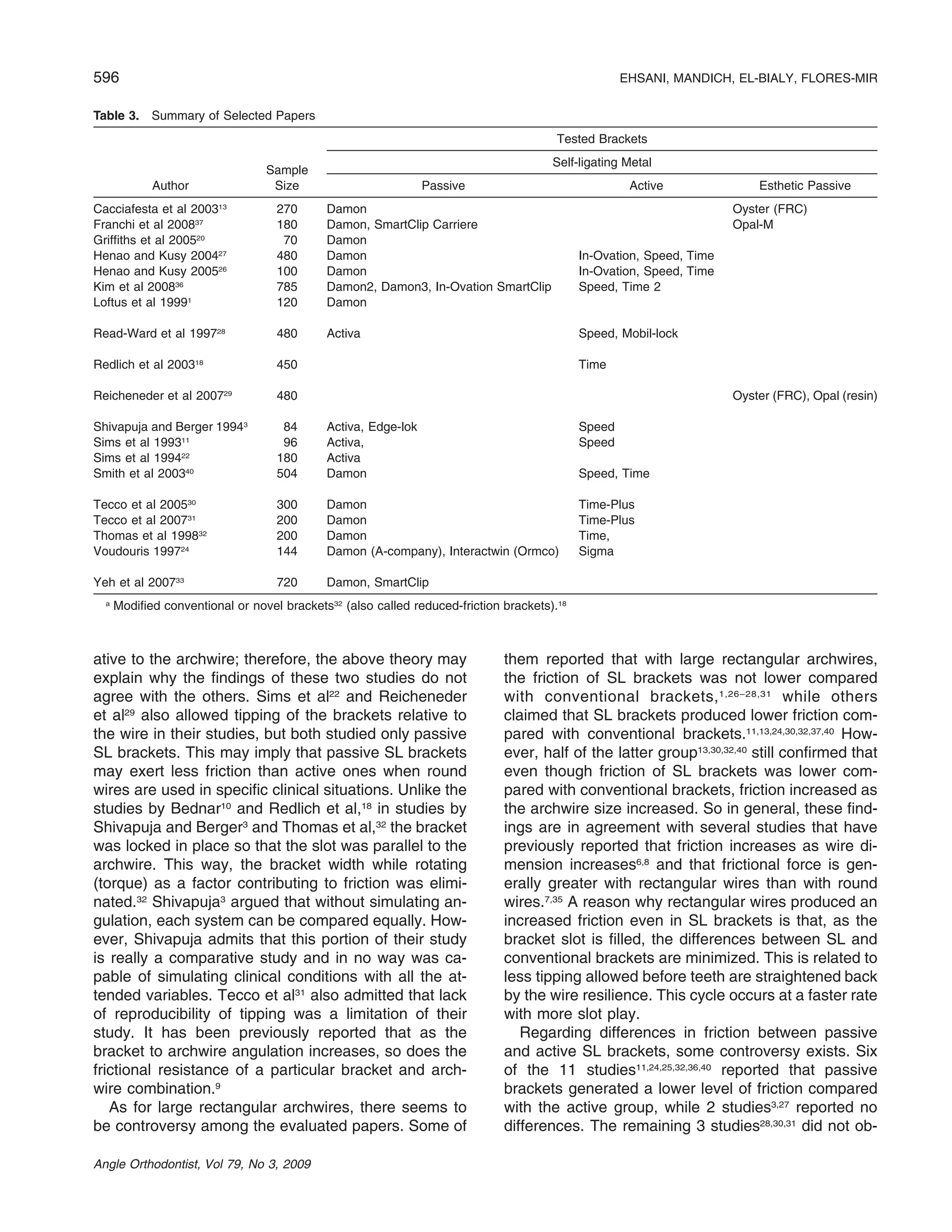 596 EHSANI, MANDICH, EL-BIALY, FLORES-MIR
Angle Orthodontist, Vol 79, No 3, 2009
Table 3. Summary of Selected Papers
Author
Sample
Size
Tested Brackets
Self-ligating Metal
Passive Active Esthetic Passive
Cacciafesta et al 200313
270 Damon Oyster (FRC)
Franchi et al 200837
180 Damon, SmartClip Carriere Opal-M
Grifﬁths et al 200520
70 Damon
Henao and Kusy 200427
480 Damon In-Ovation, Speed, Time
Henao and Kusy 200526
100 Damon In-Ovation, Speed, Time
Kim et al 200836
785 Damon2, Damon3, In-Ovation SmartClip Speed, Time 2
Loftus et al 19991
120 Damon
Read-Ward et al 199728
480 Activa Speed, Mobil-lock
Redlich et al 200318
450 Time
Reicheneder et al 200729
480 Oyster (FRC), Opal (resin)
Shivapuja and Berger 19943
84 Activa, Edge-lok Speed
Sims et al 199311
96 Activa, Speed
Sims et al 199422
180 Activa
Smith et al 200340
504 Damon Speed, Time
Tecco et al 200530
300 Damon Time-Plus
Tecco et al 200731
200 Damon Time-Plus
Thomas et al 199832
200 Damon Time,
Voudouris 199724
144 Damon (A-company), Interactwin (Ormco) Sigma
Yeh et al 200733
720 Damon, SmartClip
a
Modiﬁed conventional or novel brackets32
(also called reduced-friction brackets).18
ative to the archwire; therefore, the above theory may
explain why the ﬁndings of these two studies do not
agree with the others. Sims et al22
and Reicheneder
et al29
also allowed tipping of the brackets relative to
the wire in their studies, but both studied only passive
SL brackets. This may imply that passive SL brackets
may exert less friction than active ones when round
wires are used in speciﬁc clinical situations. Unlike the
studies by Bednar10
and Redlich et al,18
in studies by
Shivapuja and Berger3
and Thomas et al,32
the bracket
was locked in place so that the slot was parallel to the
archwire. This way, the bracket width while rotating
(torque) as a factor contributing to friction was elimi-
nated.32
Shivapuja3
argued that without simulating an-
gulation, each system can be compared equally. How-
ever, Shivapuja admits that this portion of their study
is really a comparative study and in no way was ca-
pable of simulating clinical conditions with all the at-
tended variables. Tecco et al31
also admitted that lack
of reproducibility of tipping was a limitation of their
study. It has been previously reported that as the
bracket to archwire angulation increases, so does the
frictional resistance of a particular bracket and arch-
wire combination.9
As for large rectangular archwires, there seems to
be controversy among the evaluated papers. Some of
them reported that with large rectangular archwires,
the friction of SL brackets was not lower compared
with conventional brackets,1,26–28,31
while others
claimed that SL brackets produced lower friction com-
pared with conventional brackets.11,13,24,30,32,37,40
How-
ever, half of the latter group13,30,32,40
still conﬁrmed that
even though friction of SL brackets was lower com-
pared with conventional brackets, friction increased as
the archwire size increased. So in general, these ﬁnd-
ings are in agreement with several studies that have
previously reported that friction increases as wire di-
mension increases6,8
and that frictional force is gen-
erally greater with rectangular wires than with round
wires.7,35
A reason why rectangular wires produced an
increased friction even in SL brackets is that, as the
bracket slot is ﬁlled, the differences between SL and
conventional brackets are minimized. This is related to
less tipping allowed before teeth are straightened back
by the wire resilience. This cycle occurs at a faster rate
with more slot play.
Regarding differences in friction between passive
and active SL brackets, some controversy exists. Six
of the 11 studies11,24,25,32,36,40
reported that passive
brackets generated a lower level of friction compared
with the active group, while 2 studies3,27
reported no
differences. The remaining 3 studies28,30,31
did not ob-
 