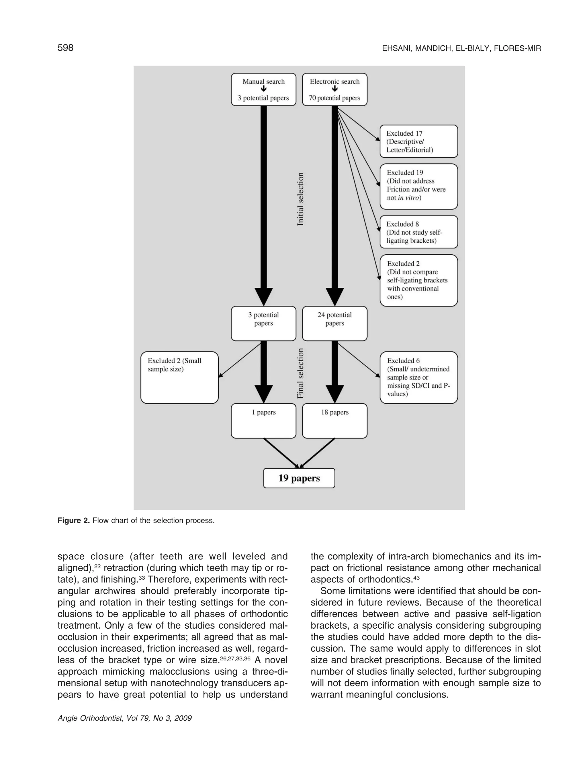 598 EHSANI, MANDICH, EL-BIALY, FLORES-MIR
Angle Orthodontist, Vol 79, No 3, 2009
Figure 2. Flow chart of the selection process.
space closure (after teeth are well leveled and
aligned),22
retraction (during which teeth may tip or ro-
tate), and ﬁnishing.33
Therefore, experiments with rect-
angular archwires should preferably incorporate tip-
ping and rotation in their testing settings for the con-
clusions to be applicable to all phases of orthodontic
treatment. Only a few of the studies considered mal-
occlusion in their experiments; all agreed that as mal-
occlusion increased, friction increased as well, regard-
less of the bracket type or wire size.26,27,33,36
A novel
approach mimicking malocclusions using a three-di-
mensional setup with nanotechnology transducers ap-
pears to have great potential to help us understand
the complexity of intra-arch biomechanics and its im-
pact on frictional resistance among other mechanical
aspects of orthodontics.43
Some limitations were identiﬁed that should be con-
sidered in future reviews. Because of the theoretical
differences between active and passive self-ligation
brackets, a speciﬁc analysis considering subgrouping
the studies could have added more depth to the dis-
cussion. The same would apply to differences in slot
size and bracket prescriptions. Because of the limited
number of studies ﬁnally selected, further subgrouping
will not deem information with enough sample size to
warrant meaningful conclusions.
 