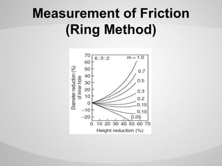 Measurement of Friction
(Ring Method)

 