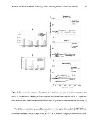 Friction and Wear in MEMS: technology issues and new potential lubrication methods 9
Figure 3: Summary of the results: a. Comparison of the coefﬁcient of friction of the different samples and
silicon. b. Comparison of the average surface potential of the different samples and silicon. c. Comparison
of the evolution of the coefﬁcient of friction with the number of cycles for the different samples and silicon. [2]
The difference in surface potential between the two ionic liquid ﬁlms and the Z-TETRAOL is
attributed to the build-up of charges in the Z-TETRAOL whereas charges are immediately dissi-
 