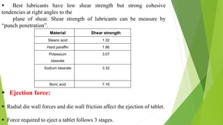  Best lubricants have low shear strength but strong cohesive
tendencies at right angles to the
plane of shear. Shear strength of lubricants can be measure by
“punch penetration”.
 Ejection force:
 Radial die wall forces and die wall friction affect the ejection of tablet.
 Force required to eject a tablet follows 3 stages.
Material Shear strength
Stearic acid 1.32
Hard paraffin 1.86
Potassium
stearate
3.07
Sodium stearate 3.32
Boric acid 7.16
 