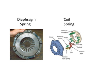 Diaphragm Coil
Spring Spring
 