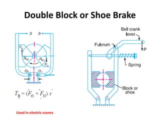 Double Block or Shoe Brake
Used in electric cranes
 