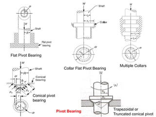 Pivot Bearing
Flat Pivot Bearing
Collar Flat Pivot Bearing
Multiple Collars
Conical pivot
bearing
Trapezoidal or
Truncated conical pivot
 