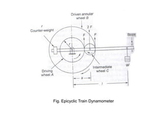 Fig. Epicyclic Train Dynamometer
 