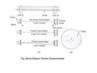 Fig. Bevis-Gibson Torsion Dynamometer
 