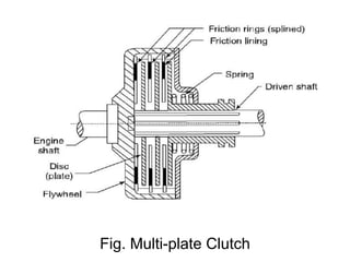 Fig. Multi-plate Clutch
 