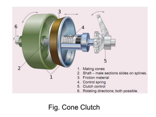 Fig. Cone Clutch
 