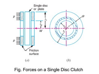 Fig. Forces on a Single Disc Clutch
 
