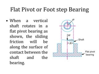 Flat Pivot or Foot step Bearing
• When a vertical
shaft rotates in a
flat pivot bearing as
shown, the sliding
friction will be
along the surface of
contact between the
shaft and the
bearing.
 
