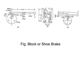 Fig. Block or Shoe Brake
 