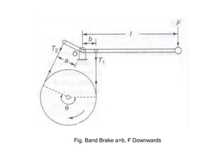 Fig. Band Brake a>b, F Downwards
 