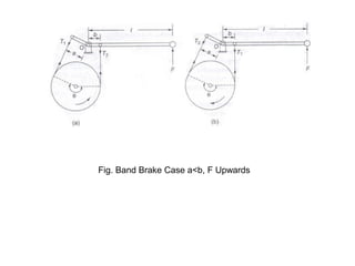 Fig. Band Brake Case a<b, F Upwards
 